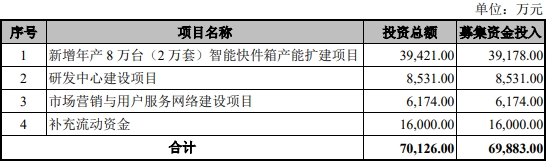 智莱科技上半年转亏 2019年上市募资7.56亿元