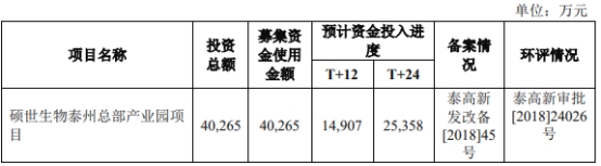 硕世生物上半年营收降94%转亏 2019年上市募6.9亿元