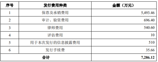 硕世生物上半年营收降94%转亏 2019年上市募6.9亿元