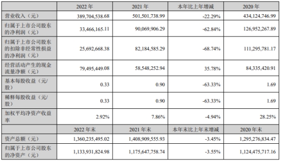 破发股润阳科技H1净利降6成 2020年上市兴业证券保荐