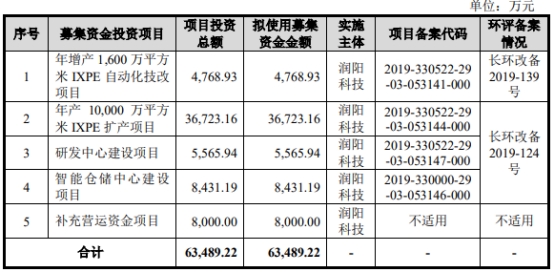 破发股润阳科技H1净利降6成 2020年上市兴业证券保荐