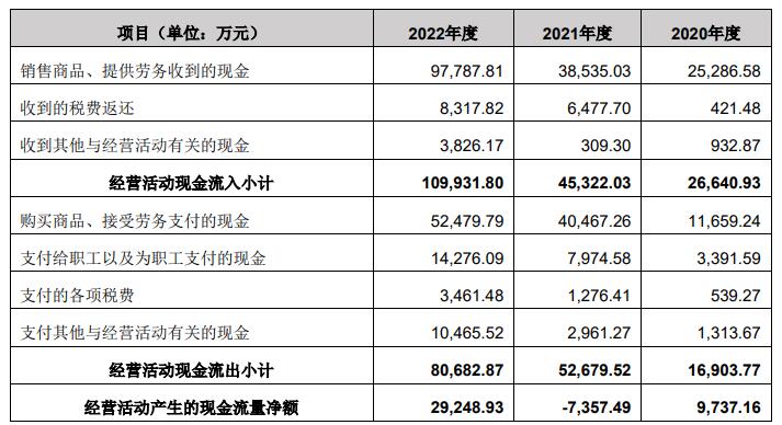 盾源聚芯业绩升境外收入占比高 经营现金净额波动大