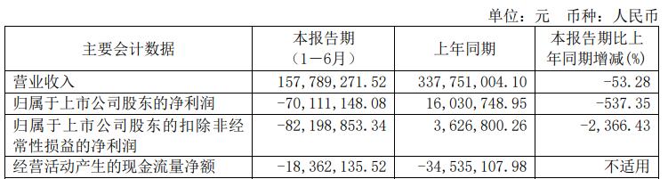 >芯海科技上半年转亏 2020年上市两度募资共9.8亿元