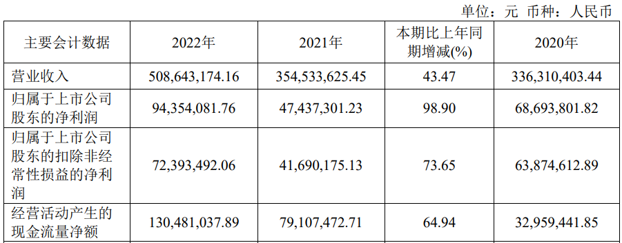 统联精密上半年净利降73% 2021年上市即巅峰募8.6亿