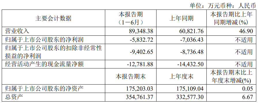 >埃夫特上半年减亏 2020年上市即巅峰募资8.28亿元