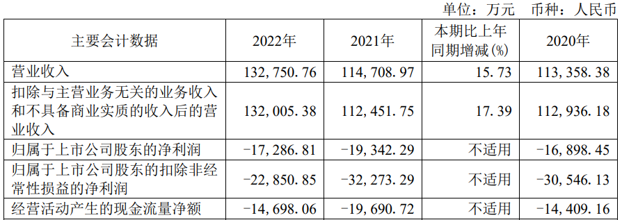 埃夫特上半年减亏 2020年上市即巅峰募资8.28亿元