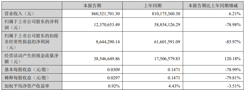 >惠云钛业上半年净利降79% 2020上市两募资共8.54亿元