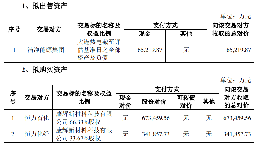 大连热电拟101.5亿元收购康辉新材 并配套募不超30亿