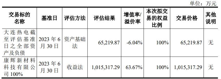 大连热电拟101.5亿元收购康辉新材 并配套募不超30亿