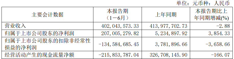 大连热电拟101.5亿元收购康辉新材 并配套募不超30亿