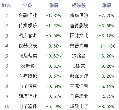 收评：三大指数全线翻绿 化学制药板块逆势领涨