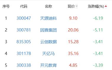 ChatGPT概念板块跌0.51% 凡拓数创涨12.11%居首