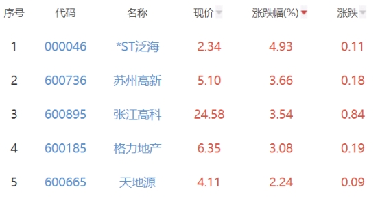 房地产开发板块跌0.25% *ST泛海涨4.93%居首