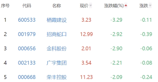 房地产开发板块跌0.25% *ST泛海涨4.93%居首