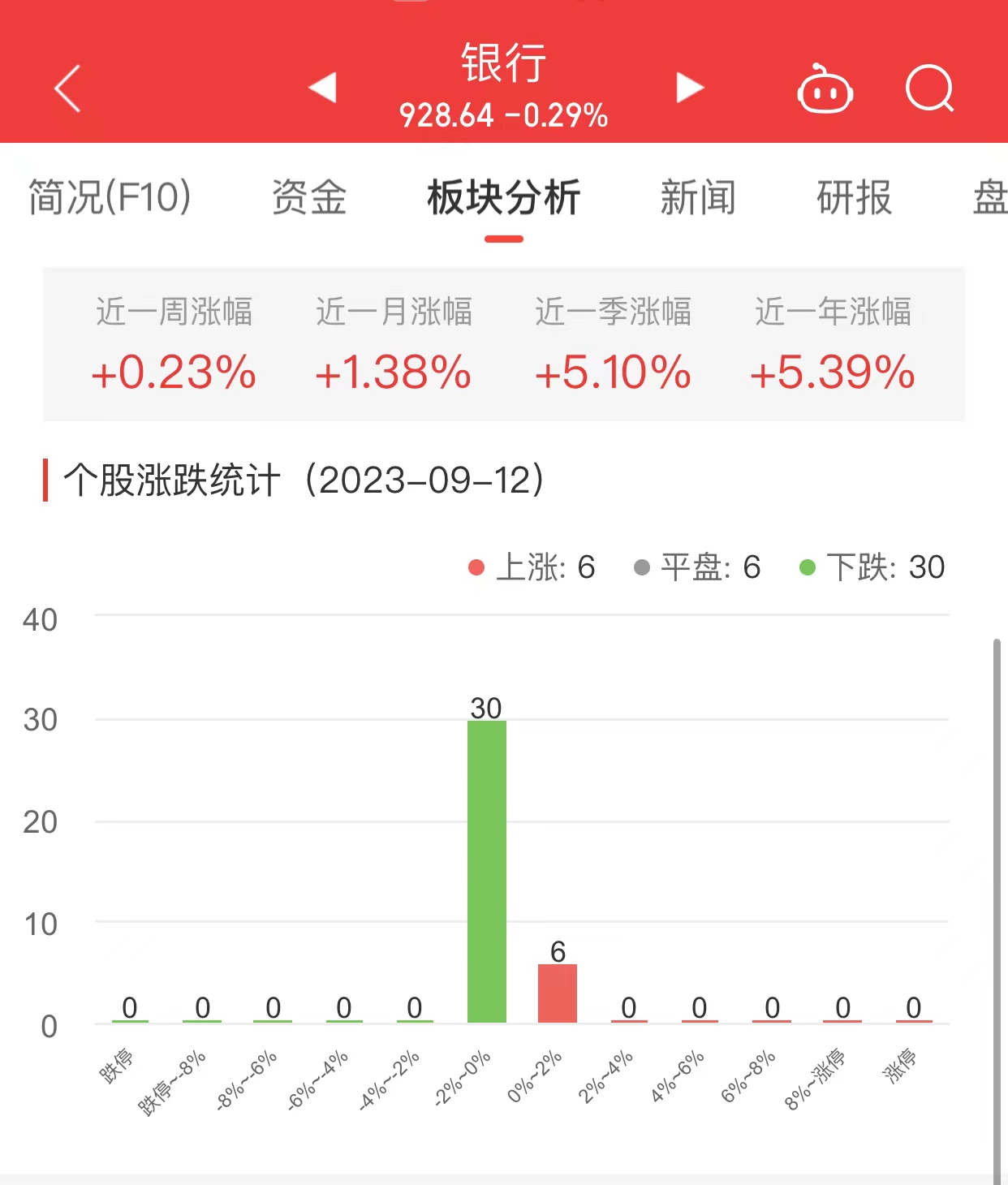 >银行板块跌0.29% 江苏银行涨0.71%居首