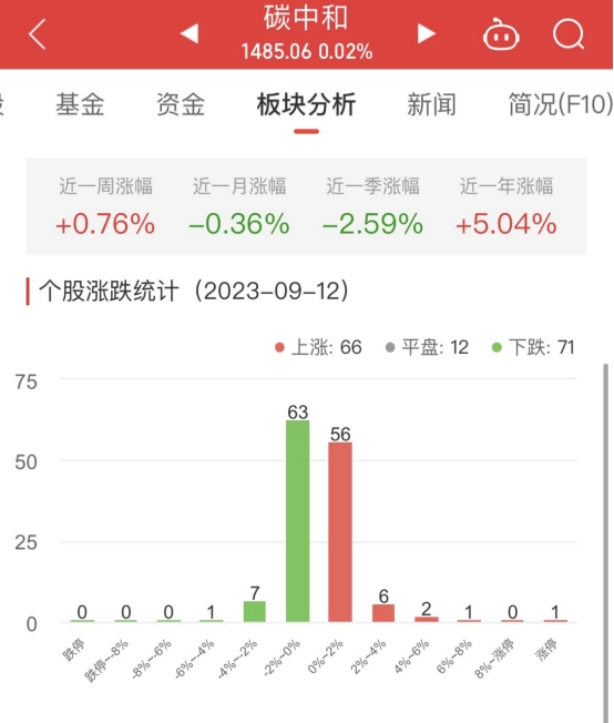 >碳中和板块涨0.02% 测绘股份涨6.09%居首