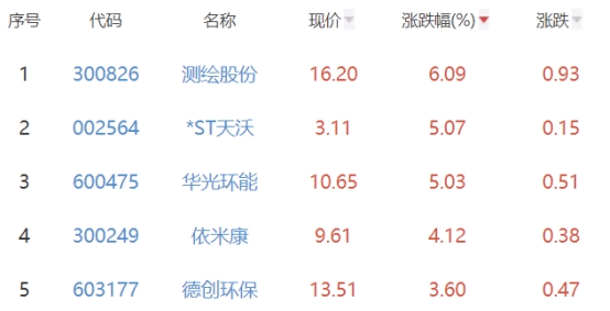 碳中和板块涨0.02% 测绘股份涨6.09%居首