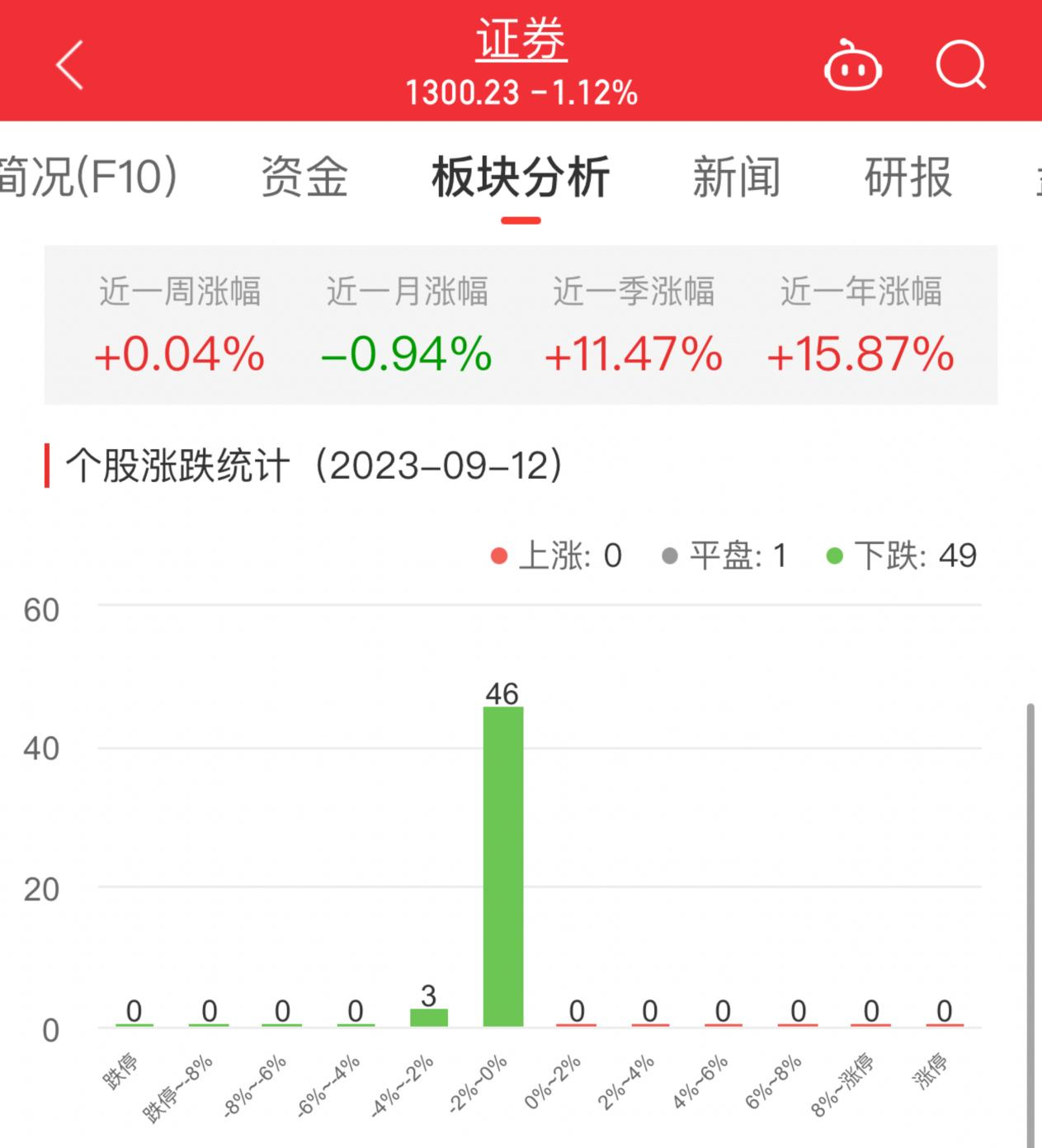 >证券板块跌1.12% 招商证券平收居首