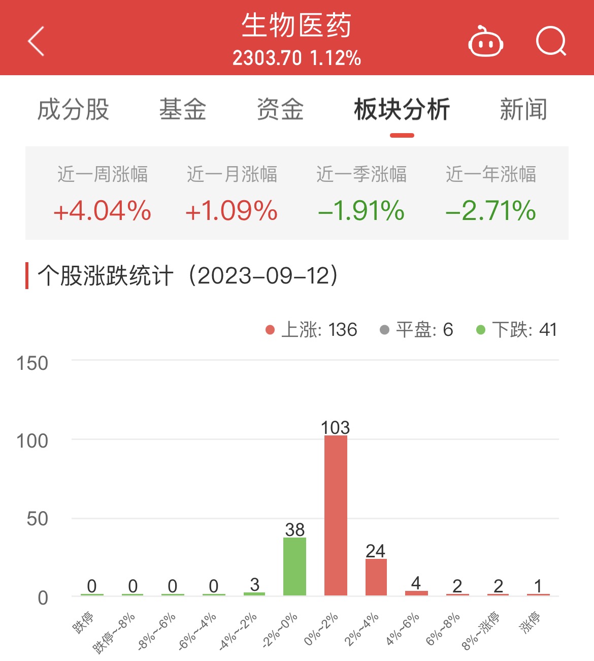 生物医药板块涨1.12% 常山药业涨20.07%居首