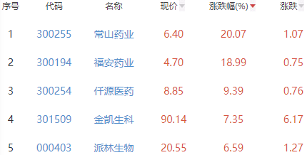 生物医药板块涨1.12% 常山药业涨20.07%居首