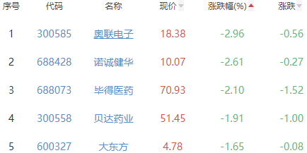 生物医药板块涨1.12% 常山药业涨20.07%居首