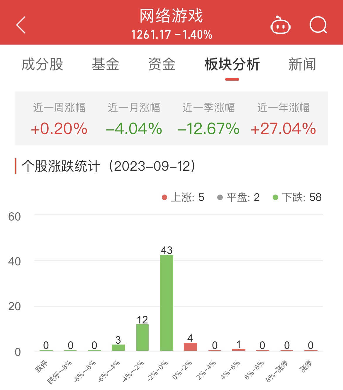 >网络游戏板块跌1.4% 恒信东方涨4.47%居首