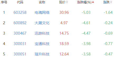 网络游戏板块跌1.4% 恒信东方涨4.47%居首