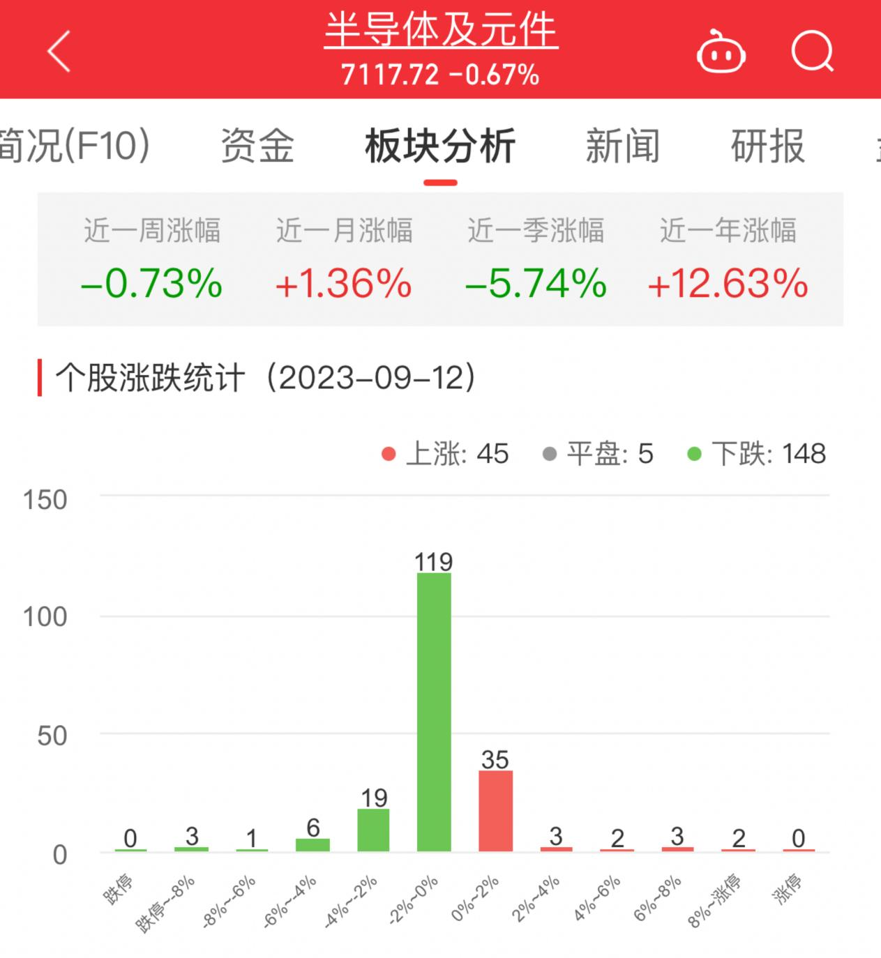 >半导体板块跌0.67% 富乐德涨17.76%居首