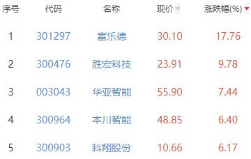 半导体板块跌0.67% 富乐德涨17.76%居首