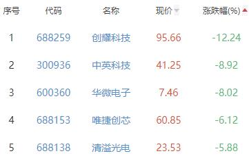 半导体板块跌0.67% 富乐德涨17.76%居首