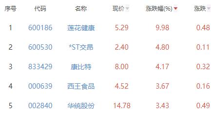 食品加工制造板块涨0.66% 莲花健康涨9.98%居首