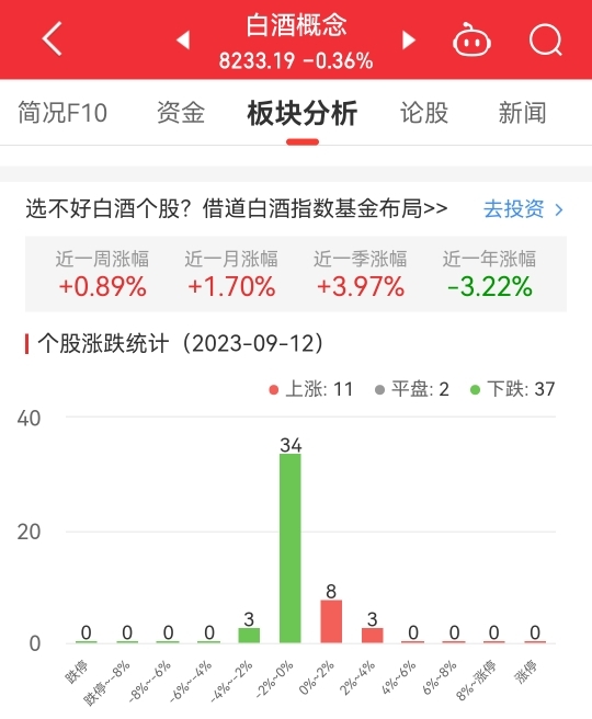 白酒概念板块跌0.36% 江中药业涨2.89%居首