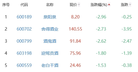 白酒概念板块跌0.36% 江中药业涨2.89%居首