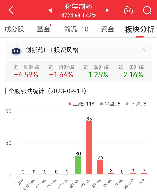 >化学制药板块涨1.42% 常山药业涨20.07%居首