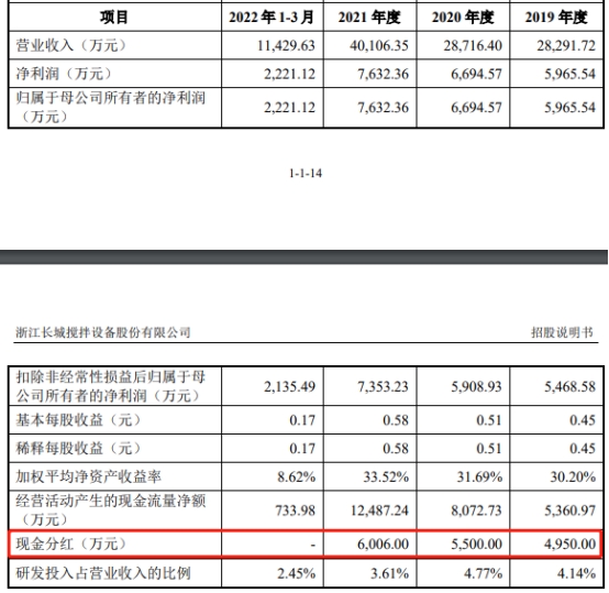 长城搅拌业绩连升毛利率连降存货偏高 4年分红2亿元