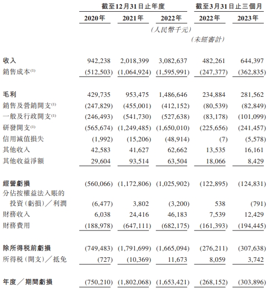 第四范式营收升3年1期经调整亏15亿 4闯港交所过聆讯