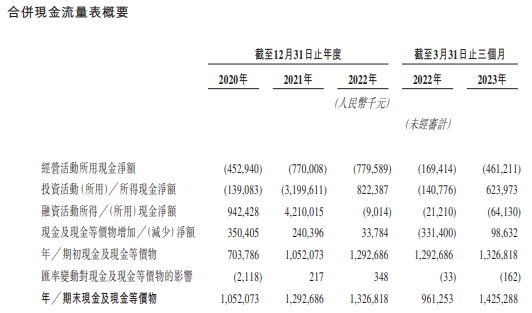 第四范式营收升3年1期经调整亏15亿 4闯港交所过聆讯