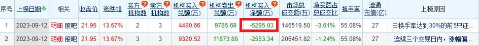 德迈仕涨13.67% 机构净卖出5295万元