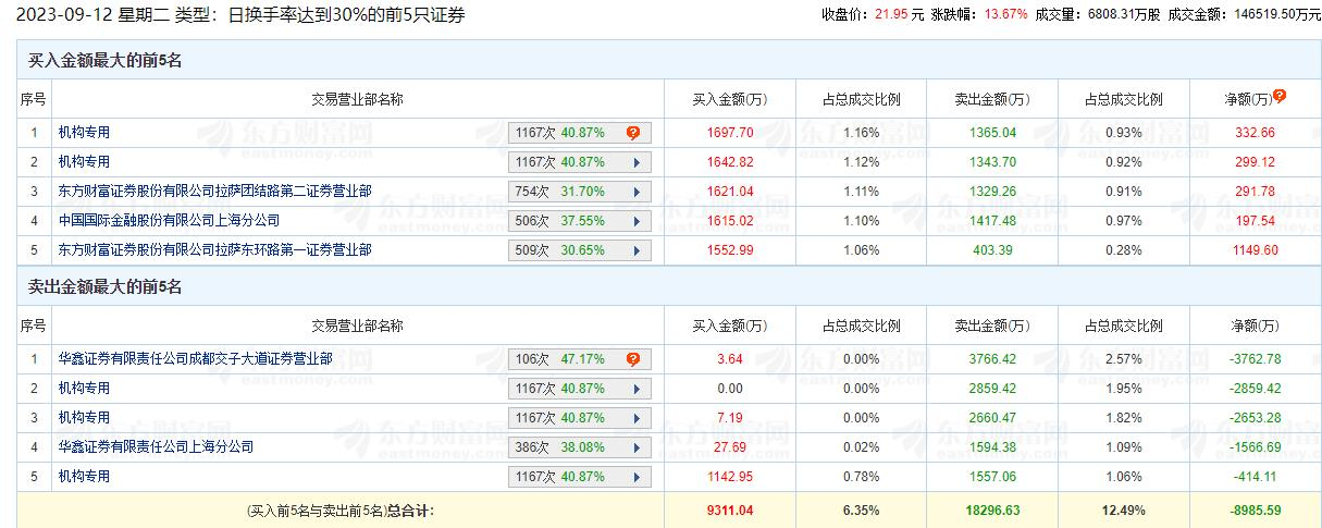 德迈仕涨13.67% 机构净卖出5295万元