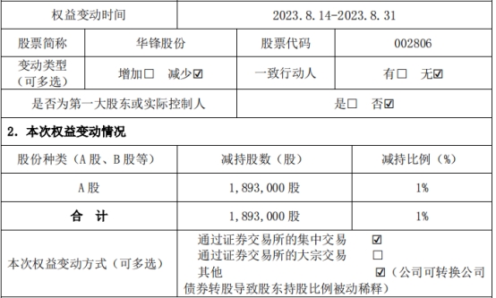 >华锋股份股东广东科创半个月减持189.3万股 比例达1%