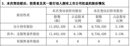 华锋股份股东广东科创半个月减持189.3万股 比例达1%