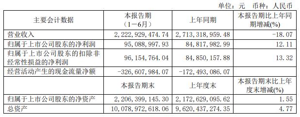 >交建股份拟买博达新能70%股权 上市5年2募资共11亿