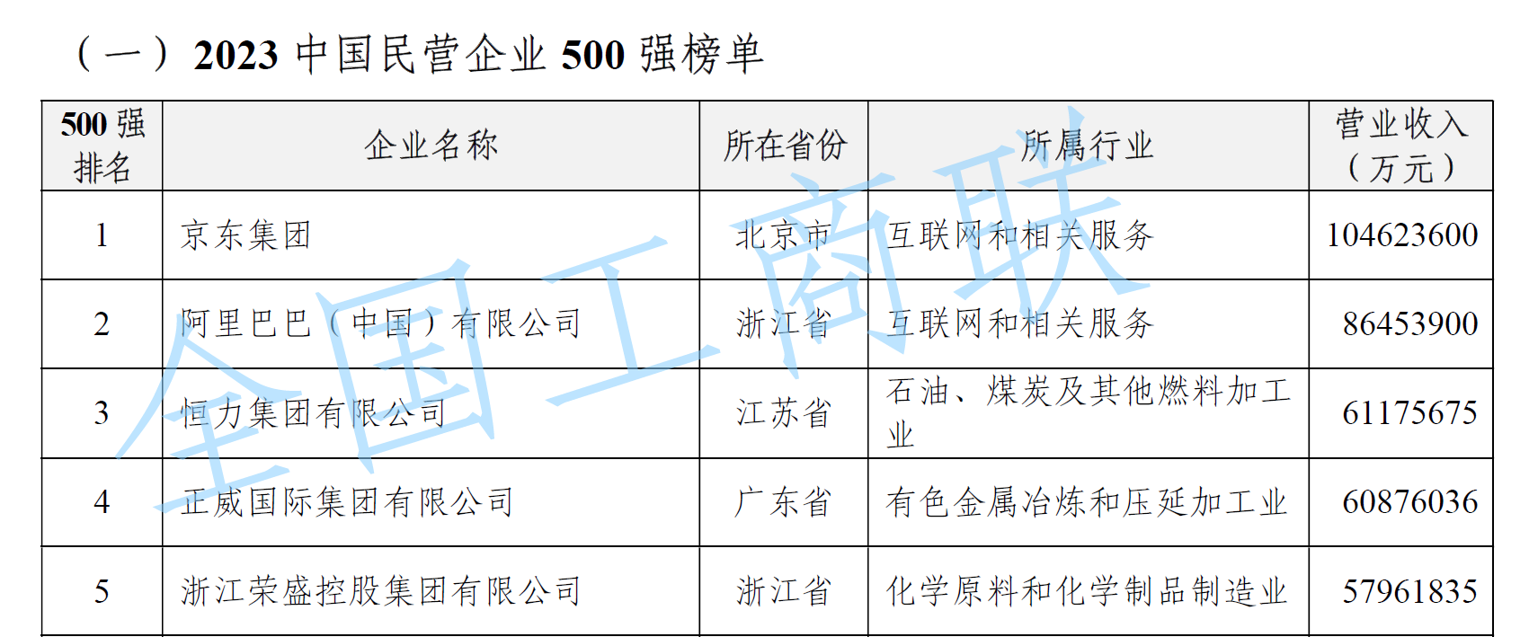 >“2023中国民营企业500强”榜单发布：京东、阿里、恒力集团位居前三位