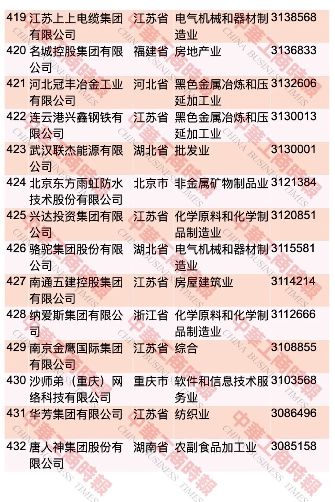 中国民企500强最新榜单出炉！这个省入选108家