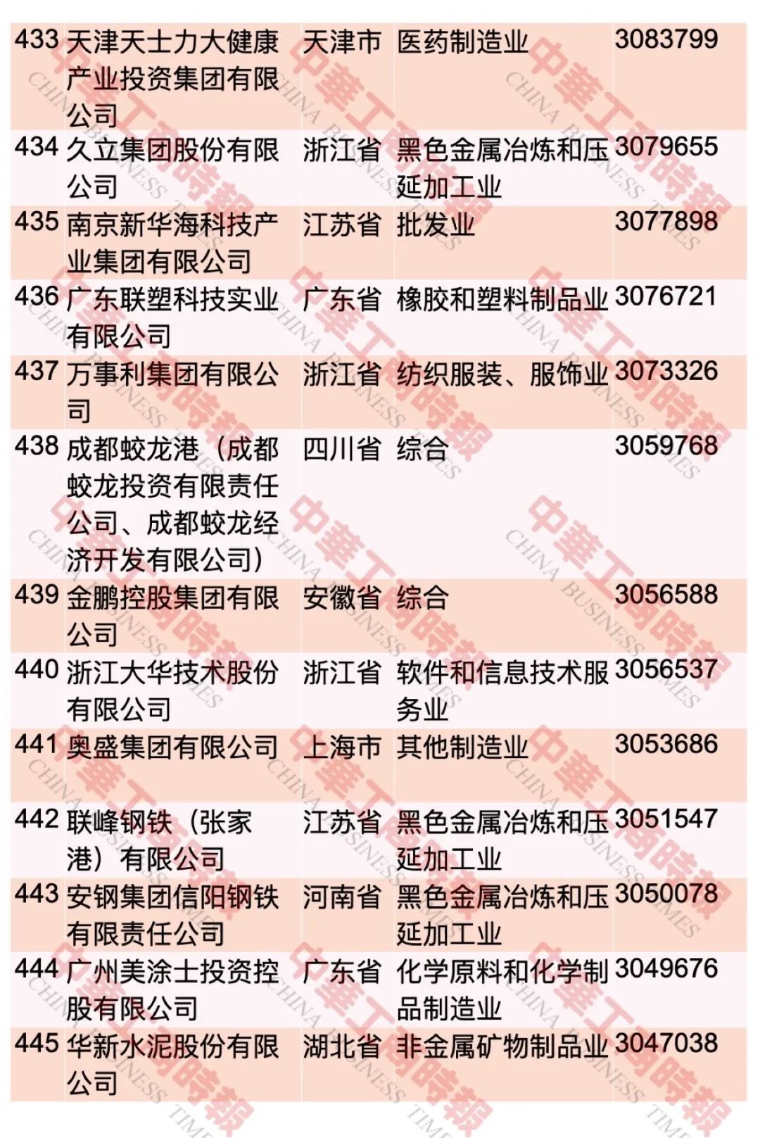 中国民企500强最新榜单出炉！这个省入选108家