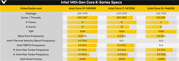 Intel 14代酷睿发布时间定了！平均性能提升仅3％