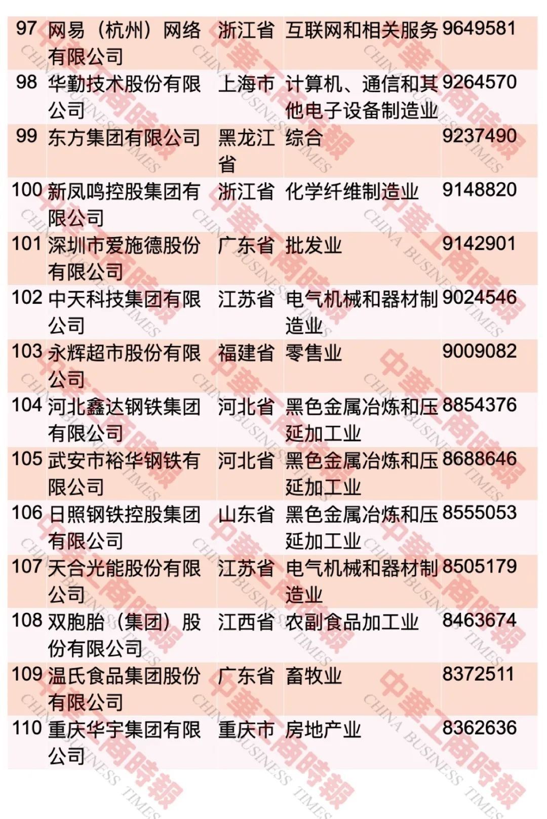 中国民企500强最新榜单出炉！这个省入选108家