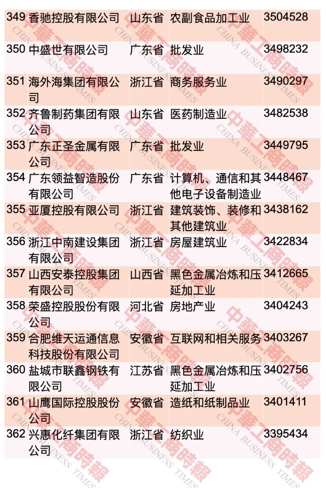 中国民企500强最新榜单出炉！这个省入选108家