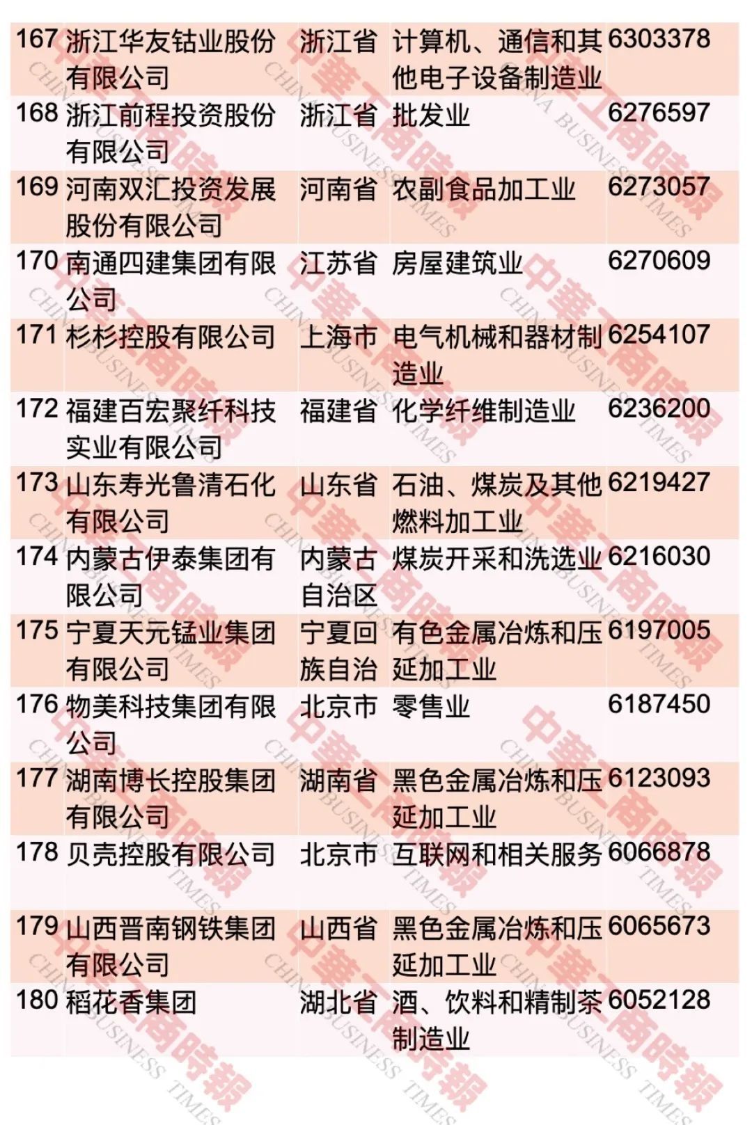 中国民企500强最新榜单出炉！这个省入选108家