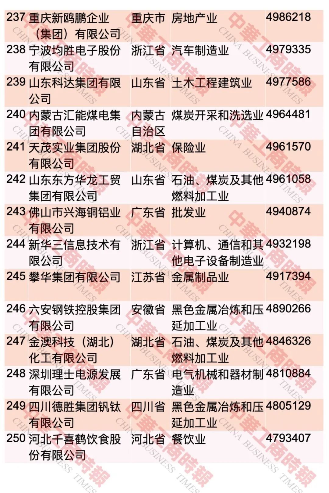 中国民企500强最新榜单出炉！这个省入选108家